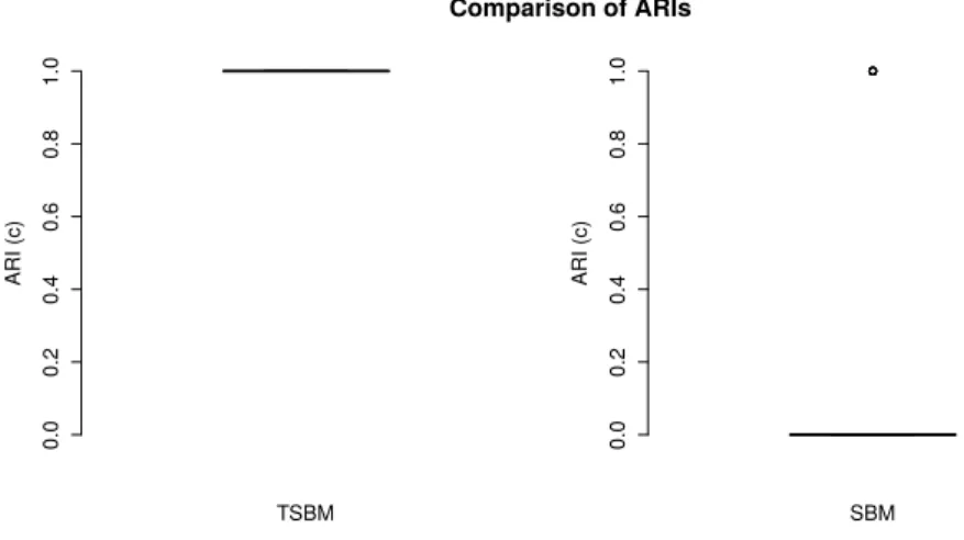 Figure 5: Comparison between the temporal SBM and a SBM in the second scenario.