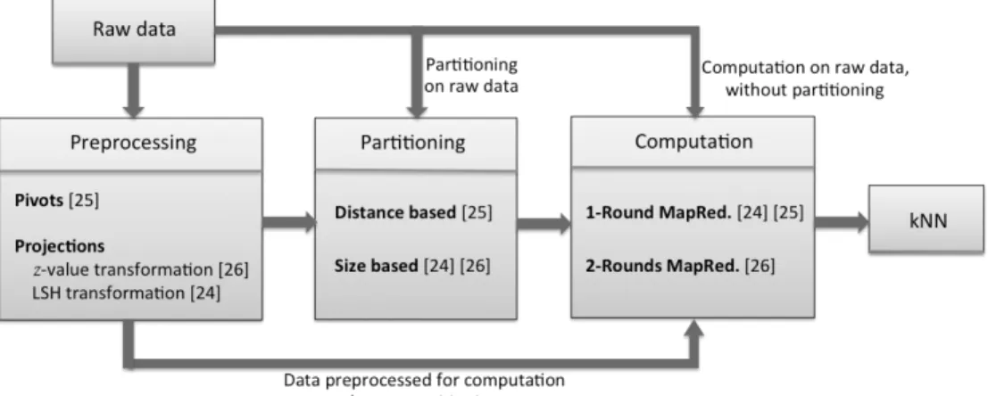 Fig. 4: Usual workflow of a kNN computation using MapReduce