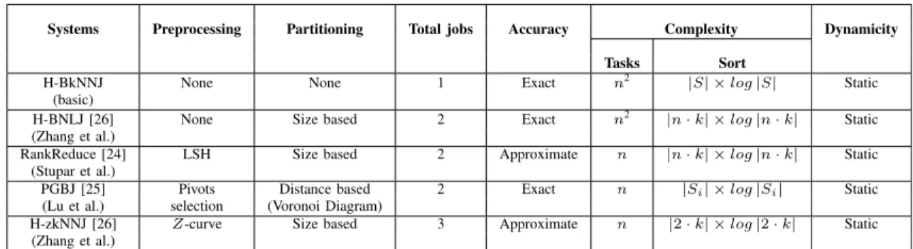 TABLE I: Summary table of kNN computing systems with MapReduce