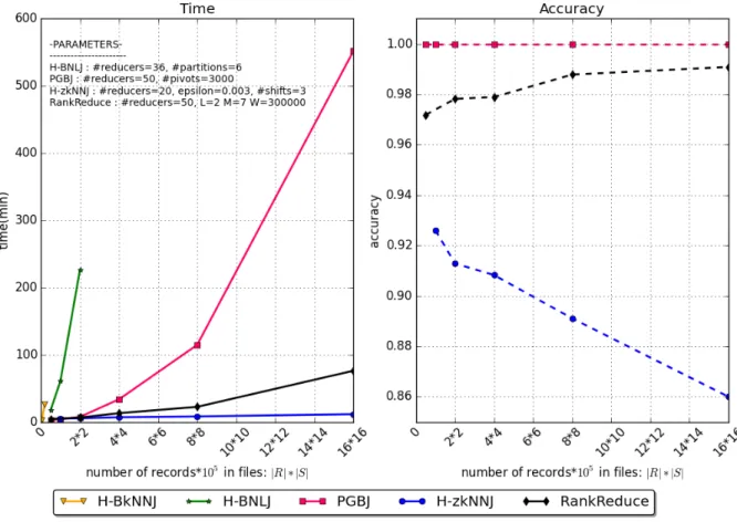 Fig. 5: Completion time and accuracy of knn mapreduce algorithms