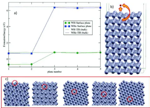 Figure 6.   (a) Calculated formation energy for one H atom (green circles) or He atom  (blue squares) adsorbed at different layers with respect to the surface