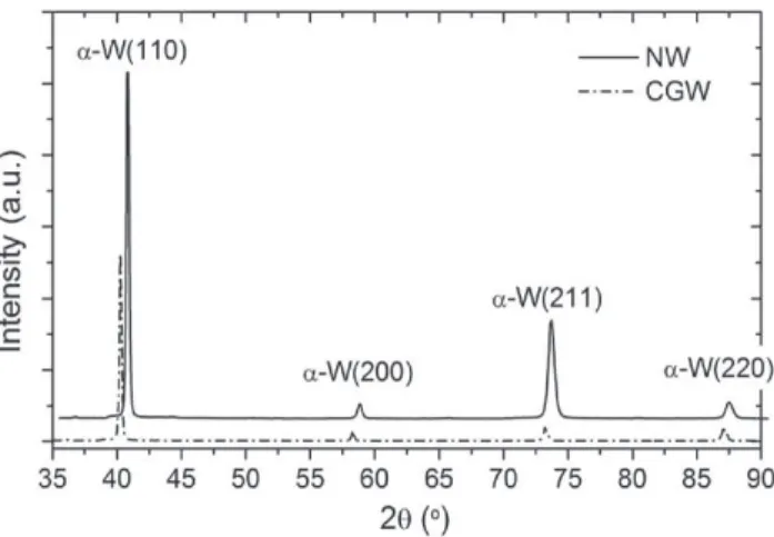 Figure 1.   XRD pattern of NW coating (black line) and CGW sample (dashed line). The  Bragg peaks corresponding to the α  −  (1 1 0), α   −  (2 0 0), α   −  (2 1 1) and α   −  (2 2 0)  reflections of the thermodynamically stable bcc α   −  W phase are indi