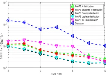 Fig. 1 . Evolution of the MSE for the imaginary part of a given complex gain as a function of the SNR for different kinds of CG distributions