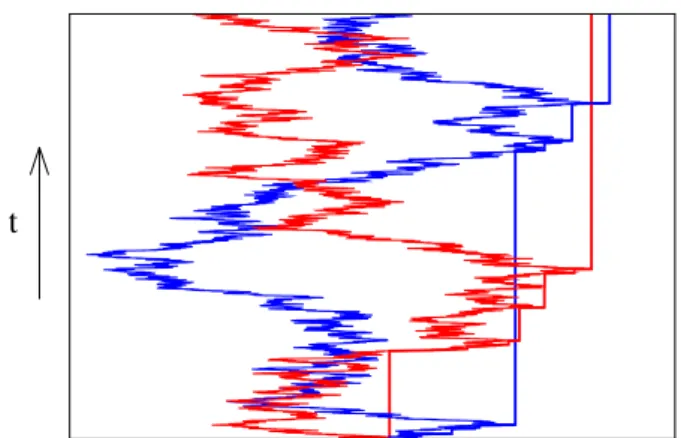 FIG. 1: Space-time diagram of the positions (thin lines) and the maxima (thick lines) of two Brownian particles
