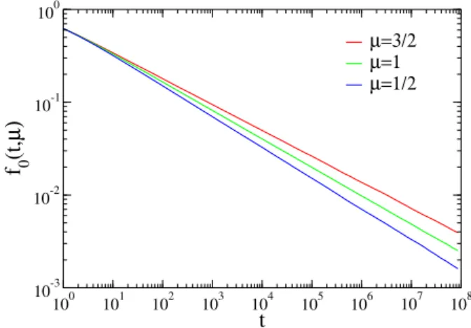 FIG. 4: The survival probability f 0 (t, µ) versus time t for L´ evy flights. Shown are (from top to bottom) simulation results for the values µ = 3/2, µ = 1, and µ = 1/2.