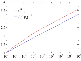 FIG. 5: The persistence exponent β versus the index µ char- char-acterizing (symmetric) L´ evy flights.