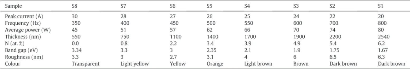 Fig. 1. High-resolution XPS spectra of: (a) O 1s, (b) N 1s, and (c) Zn 2p lines, for ZnO x N y