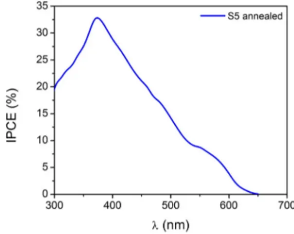 Fig. 7. Incident-Photon-to-Current-Efﬁciency (IPCE) measured at 0.5 V vs. Ag/AgCl for annealed ZnO x N y thin ﬁlms with 3.4 at.% nitrogen concentration.