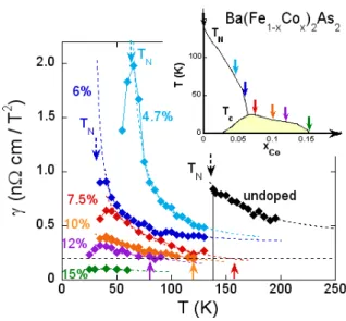 FIG. 2: (color on line) (a) Magnetic field dependence of the re- re-sistivity of Ba(Fe 0.925 Co 0.075 ) 2 As 2 single crystals for  temper-ature ranging from 30 to 120K in the configuration H ⊥  (ab-plane (top) and H k ab-plane k I (bottom)