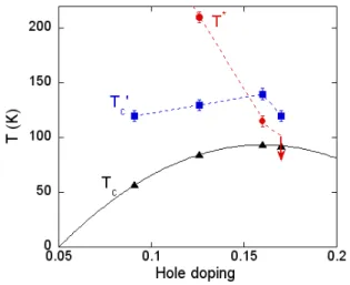 Figure 5. The values of T c 0 (  ) and T ? ( • ) are plotted versus the hole doping for the four samples studied (from ref.[7])