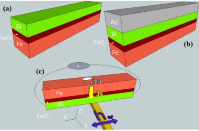 FIG. 1. Schematics of the Fe/Bi samples for ISHE measurements (a) and the Fe/Bi/Ag samples for IREE measurements (b)