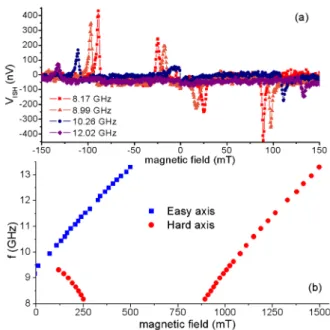 FIG. 2. (a) Frequency dependence of the ISH voltage measured for an Fe(10 nm)/Bi(7.7 nm) stack along the hard axis of the Fe film (y-direction in Figure 1(c))