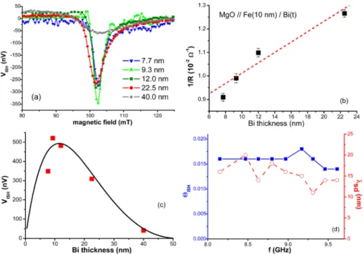 FIG. 3. (a) ISH voltage measured in Fe(10 nm)/Bi stacks with different Bi thicknesses