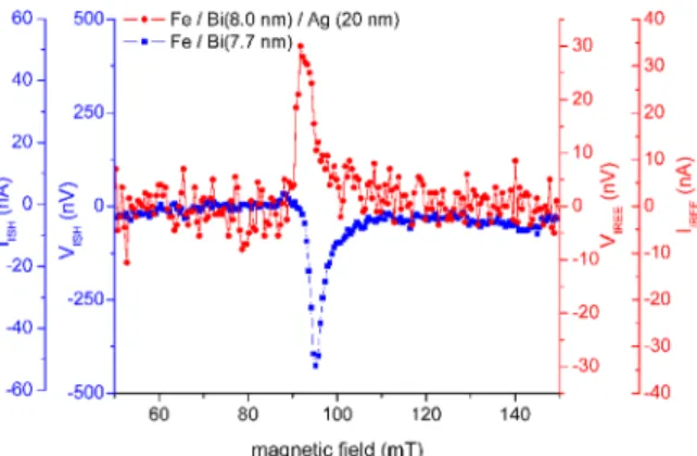 FIG. 4. Measured DC voltage and inferred DC, for two stacks: Fe/