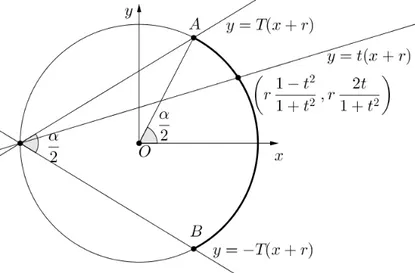 Figure 4: Rational parametrization of an arc of circle.
