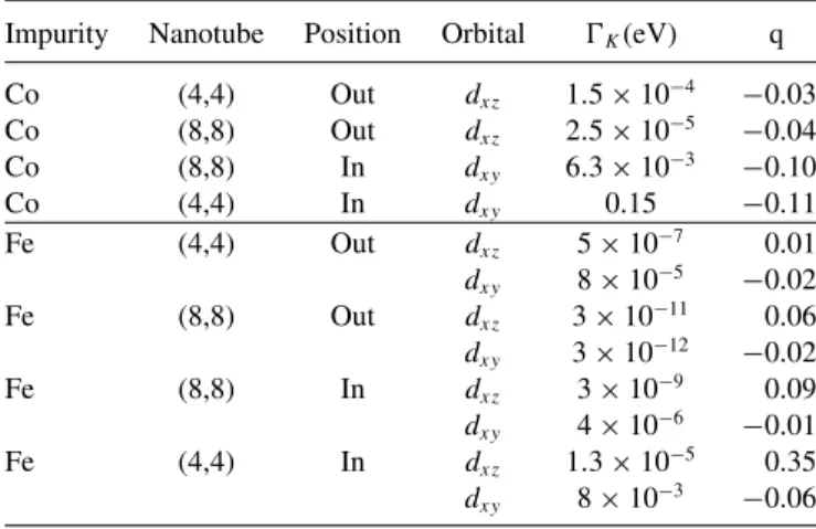 TABLE IV. Relevant parameters for the conductance at finite bias;