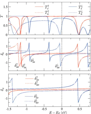 FIG. 6. (Color online) Spin-polarized transmission eigenvalues (top) and even (middle), and odd (bottom) phase shifts, δ e/o , for a Co adatom on (4,4) SWNT (hollow site)