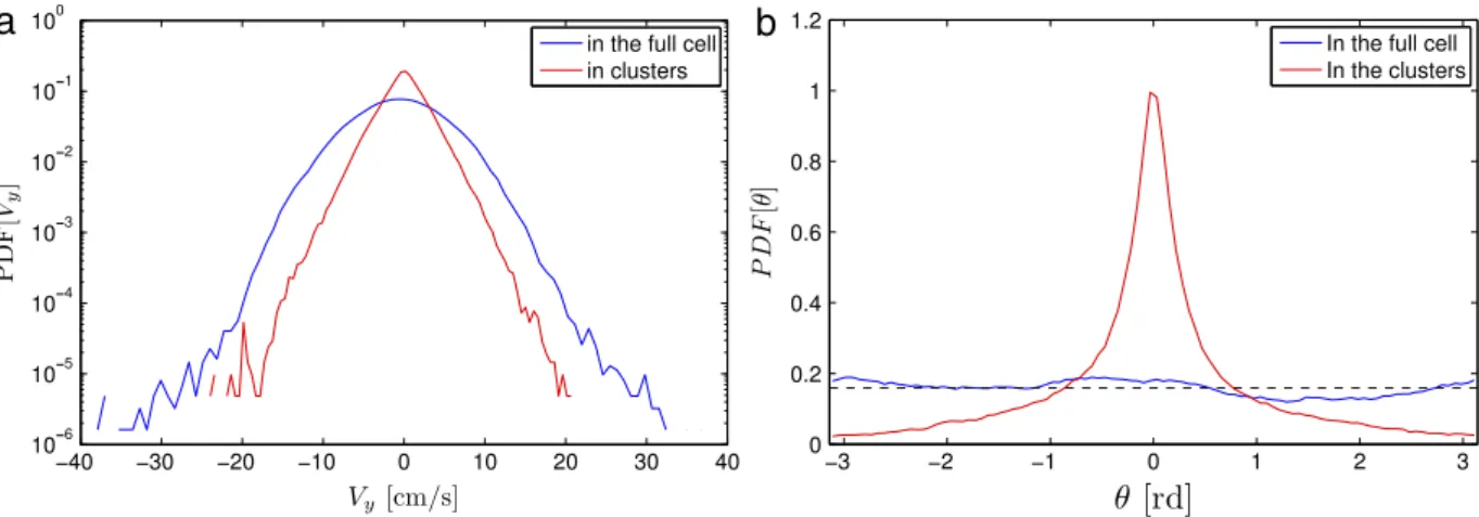 Fig. 7. Statistics of the clusters dynamics. (a) PDF of the fluctuations around the mean velocity of a cluster for the y-component of the velocity of particles belonging to the cluster (red) compared to the unconditional fluctuations (blue)