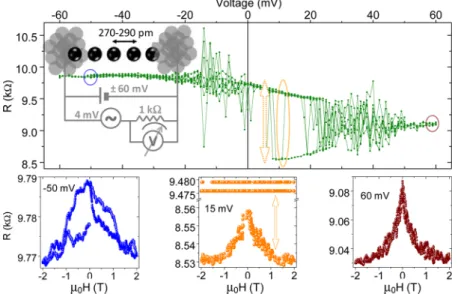 Figure 1. Resistance versus voltage curve and MR for pure Pt atomic chains ≲ 1 nm long formed in high vacuum (10 −8 mbar) and low temperatures (4.2 K)