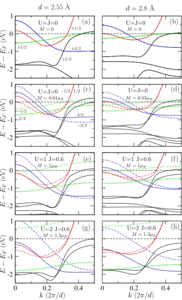 FIG. 5: Tight-binding relativistic band structures of infinite Pt chains at interatomic spacings of d = 2.55 ˚ A (low strain, shown in the left column) and 2.80 ˚ A(large strain, right  col-umn)