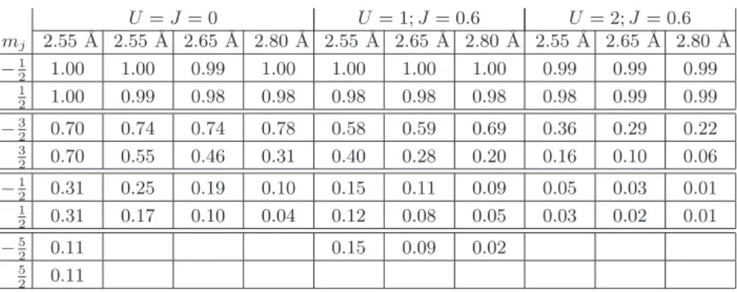 TABLE I: Transmission eigenvalues at the Fermi energy for a 4-atom Pt chain contact for different U , J, and interatomic spacings d