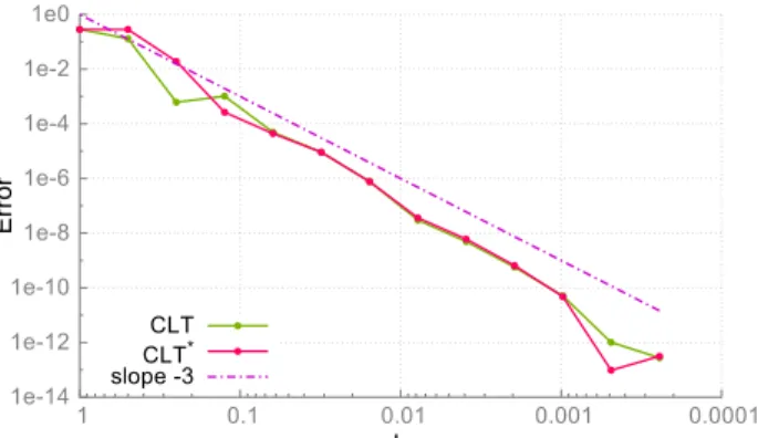 Fig. 12 Absolute error in CLT and CLT ? for the area enclosed by the ellipse.
