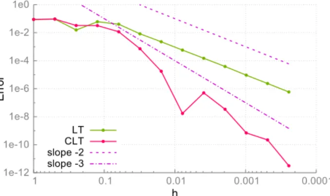 Fig. 14 Absolute error in LT and CLT for the area of the perforated quarter annulus for n = 2,k = 2.