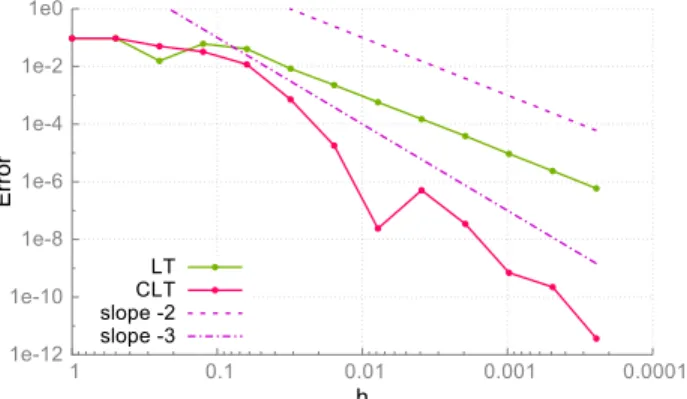 Fig. 15 Absolute error in LT and CLT for the area of the perforated quarter annulus for n = 3,k = 3.