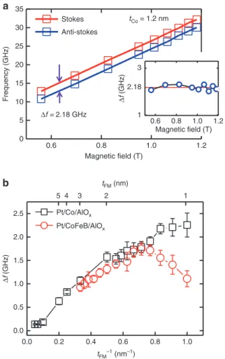 Figure 2 | The H ext dependence measurement and the Df between Stokes and anti-Stokes peak