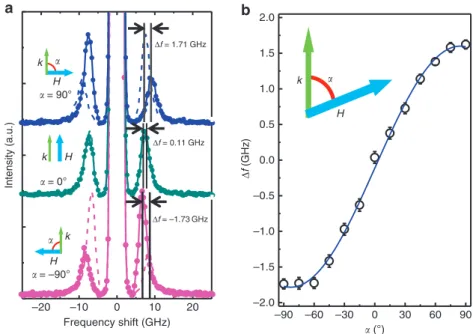 Figure 3 | The BLS spectra for a ¼ 90° and 0°, and a dependence of Df for 2.0-nm-thick Co