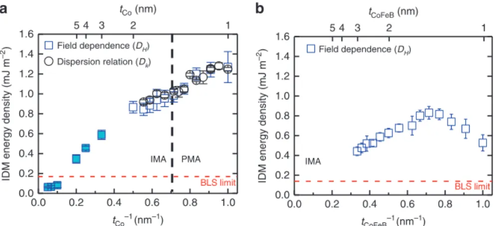 Figure 6a shows numerically calculated SW dispersion relations for a ferromagnetic ML with the IDM interaction term d 0 ¼ SD/J ex a, where S, a and J ex are spin number 1/2, the lattice constant and the exchange energy, respectively