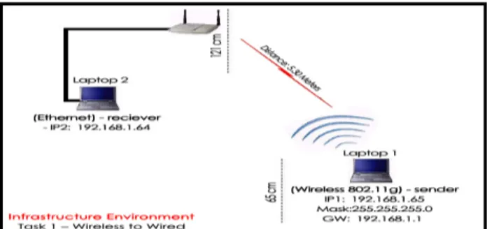 Figure 3: Wired to Wireless Infrastructure Mode  One fact worth mentioning about WEP is that  in order  to generate the security keys a pass phrase must be  inserted to generate the key of the specified size in the  access point after the security protocol