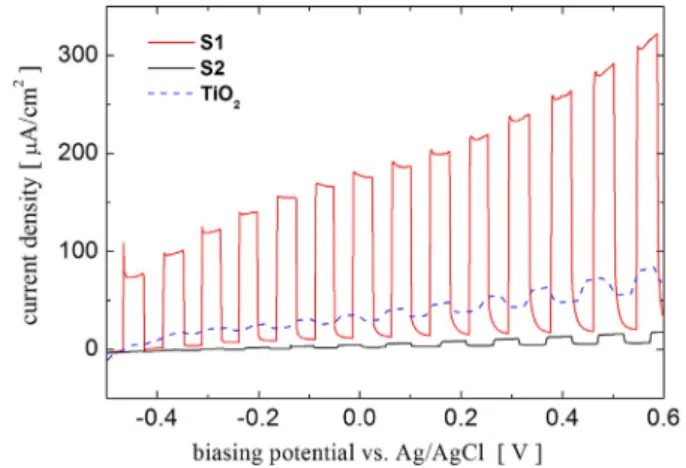 Fig. 8. Chopped light polarization curves of the annealed TiO x N y thin ﬁlms S1 (0.6 at.%