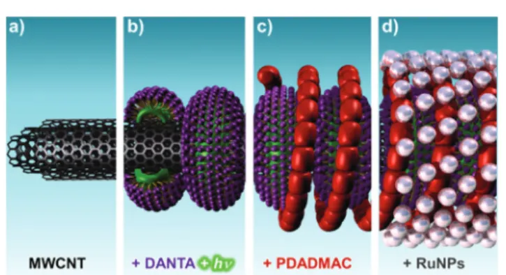 Fig. 1 Layer-by-layer assembly of the RuCNT catalyst: (a) multi-walled carbon nanotube; (b) addition of DANTA and photopolymerization; (c) deposition of the PDADMAC layer; (d) anchoring of RuNPs leading to the final hybrid.