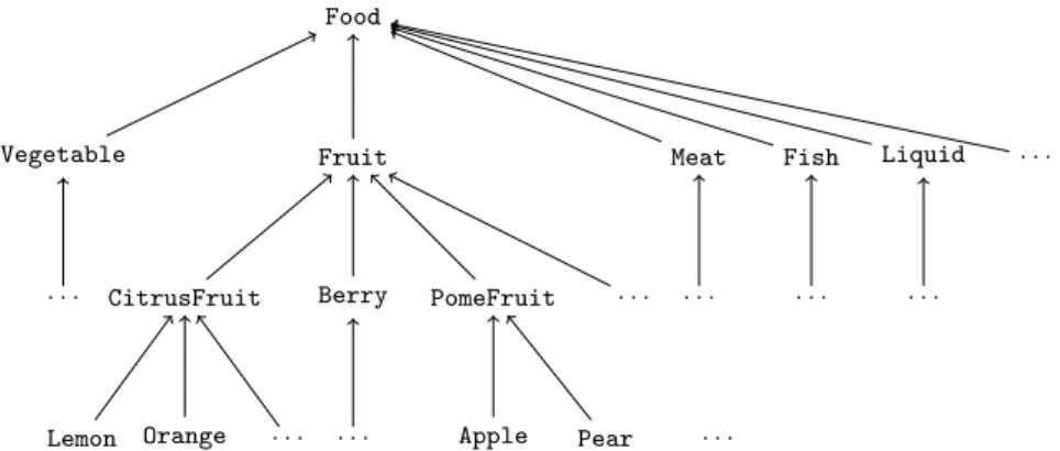 Fig. 1.8 A part of the food hierarchy.