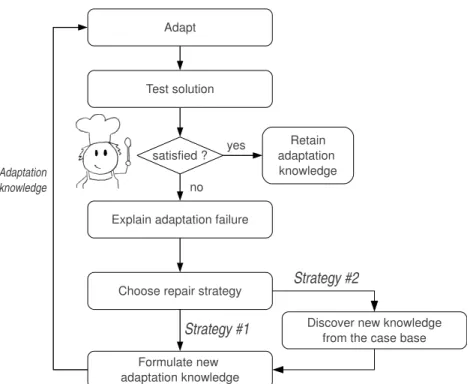 Fig. 1.13 The diﬀerent steps of the interactive knowledge acquisition process.