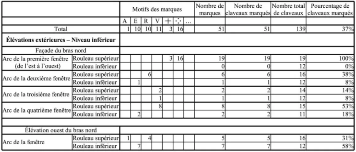 Fig. 3 Ŕ Extrait du tableau de répartition général des marques lapidaires de Sainte-Foy de Conques