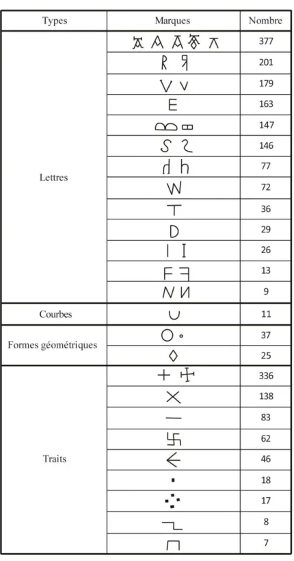 Fig. 4 Ŕ Typologie des marques lapidaires principales de Sainte-Foy de Conques. 