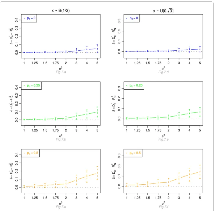 Figure 7 Graphic of the differences δ between the mean values of   and the mean values of   as a function of the odds ratio, for a  proportional odds model