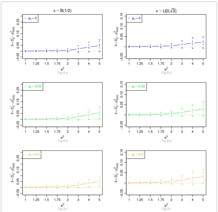 Figure 8 Graphic of the differences δ between the mean values of   and the mean values of   as a function of the odds ratio, for  a proportional odds model