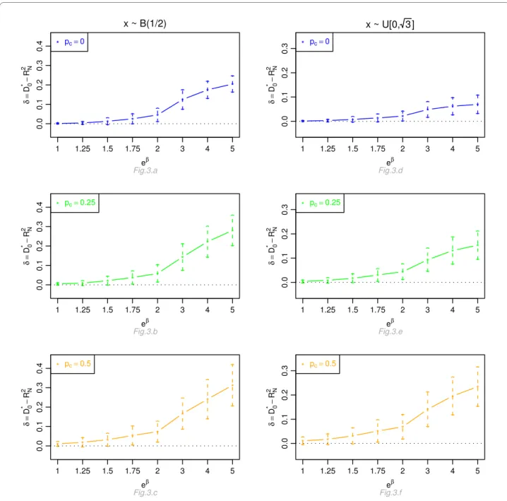 Figure 3 Graphic of the differences δ between the mean values of   and the mean values of   as a function of the hazard ratio, for  a Cox proportional hazards model