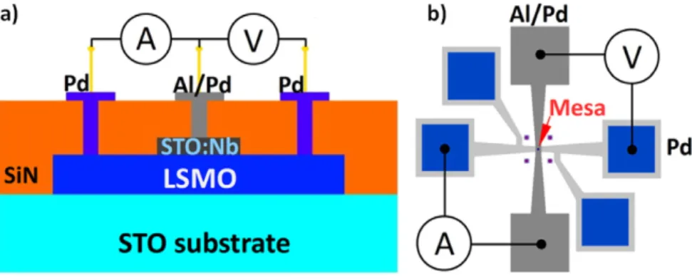 Fig. 2. a) 2 × 2 μm 2 AFM image of Nb:STO surface; b) X-Ray diffraction scans of the samples with 4 nm Nb:STO/50 nm LSMO (top, red) and 18 nm Nb:STO/50 nm LSMO (bottom, blue).