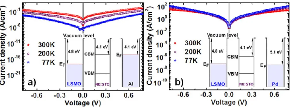 Fig. 3.Temperature dependent current–voltage characteristics of measured junctions; the insets show the energy-band diagrams with corresponding metal work functions and electron afﬁnity of Nb:STO; E F is the Fermi energy, CBM the conduction band minimum, V