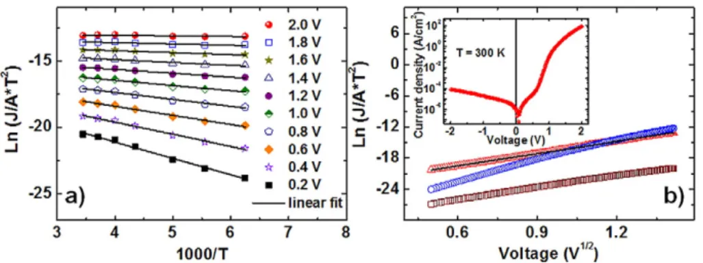 Fig. 4. a) ln(J/A*T 2 ) versus 1/T plot for theAP type sample I (b) Voltage-dependent Schottky representation in reverse bias for sample Iat 300 K (red triangles) with corresponding linear ﬁt (black line) and 80 K (blue circles), and for the sample II at 3