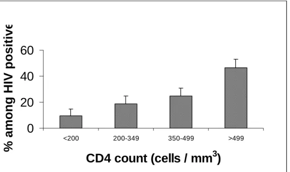 Figure 1. Distribution of CD4+ cell count among HIV-1-infected persons (with the upper limit of  the 95% confidence interval)