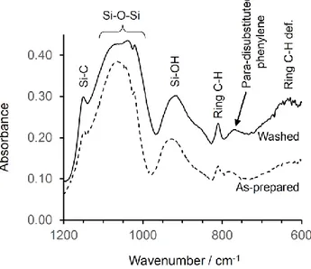 Fig. 6 IR spectrum (600 to 1200 cm-1) of washed (solid  line) and as-prepared (dashed line) PICPMO 