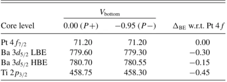 TABLE II. Binding energy (eV) for the Pt/BTO interface core levels when applying different biases V bottom (V) (columns 2, 3) and BE offsets with respect to Pt 4f 7/2 BE shift (column 4)