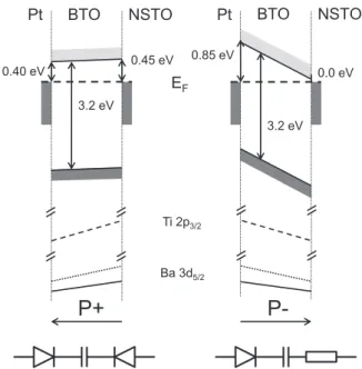 FIG. 7. Band lineup for the P + (left) and P − (right) polarization states.