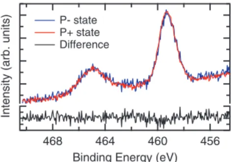 FIG. 8. (Color online) Titanium 2p spectra for P + to P − and their intensity difference