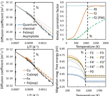 FIG. 2: Upper-left panel: Self-diffusion coefficients of Fe ver- ver-sus T, with and without quantum effects and comparison with experimental data obtained from [1–5, 7, 8, 10]